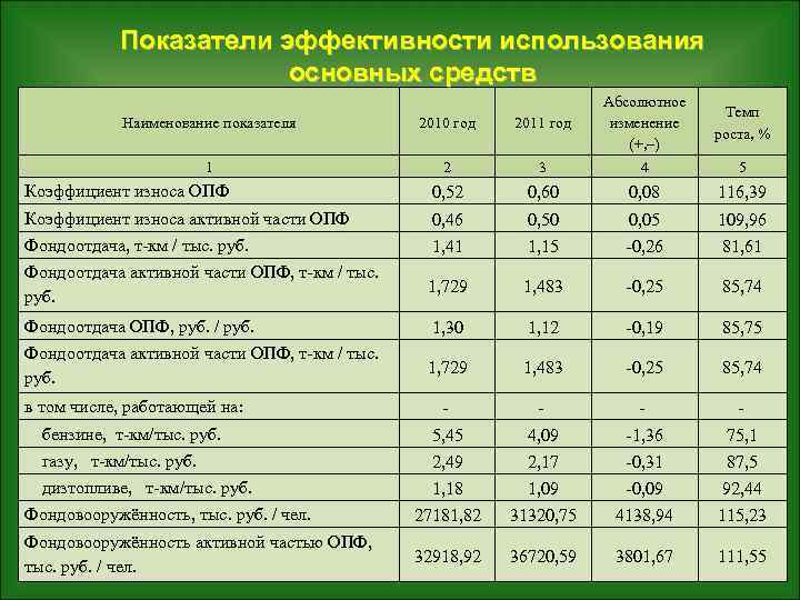 Показатели эффективности использования основных средств Наименование показателя 2010 год 2011 год 1 2 3