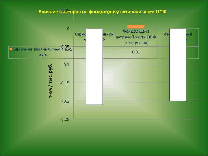 0. 05 Влияние факторов на фондоотдачу активной части ОПФ 0 т-км / тыс. руб.