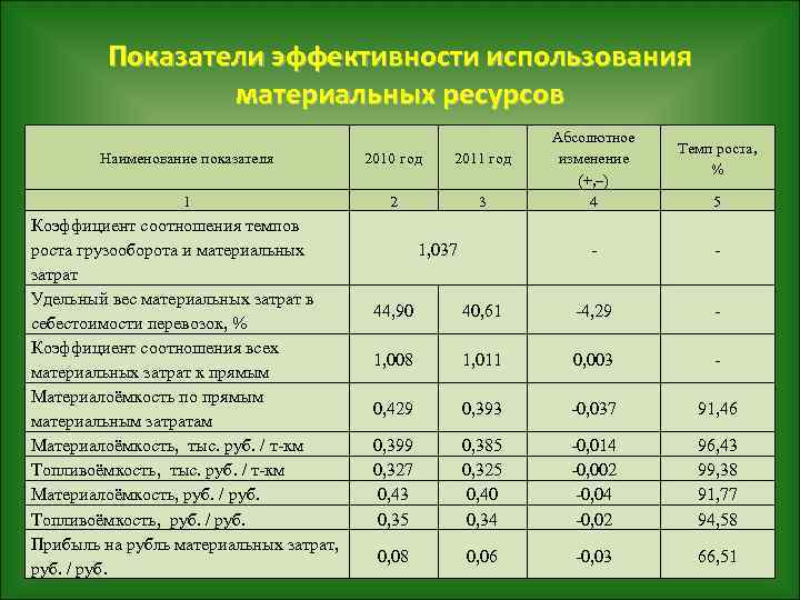 Показатели эффективности использования материальных ресурсов Наименование показателя 2010 год 2011 год 1 2 3