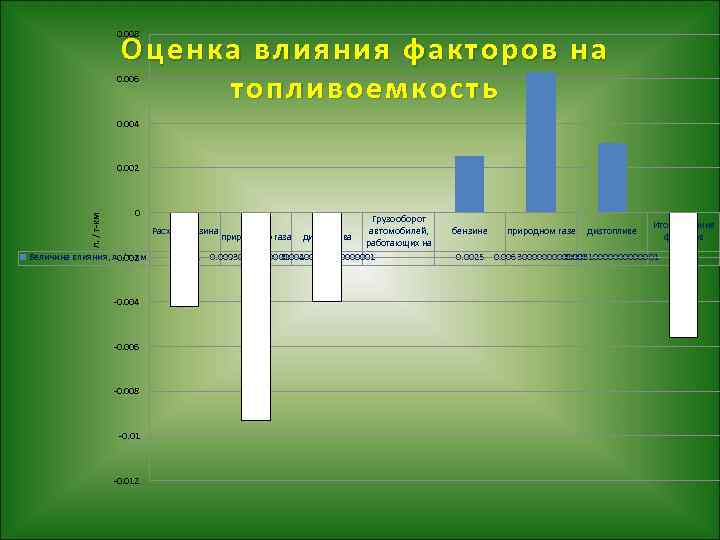 0. 008 Оценка влияния факторов на топливоемкость 0. 006 0. 004 л. / т-км