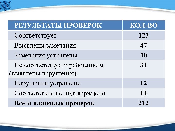 РЕЗУЛЬТАТЫ ПРОВЕРОК Соответствует Выявлены замечания Замечания устранены Не соответствует требованиям (выявлены нарушения) Нарушения устранены
