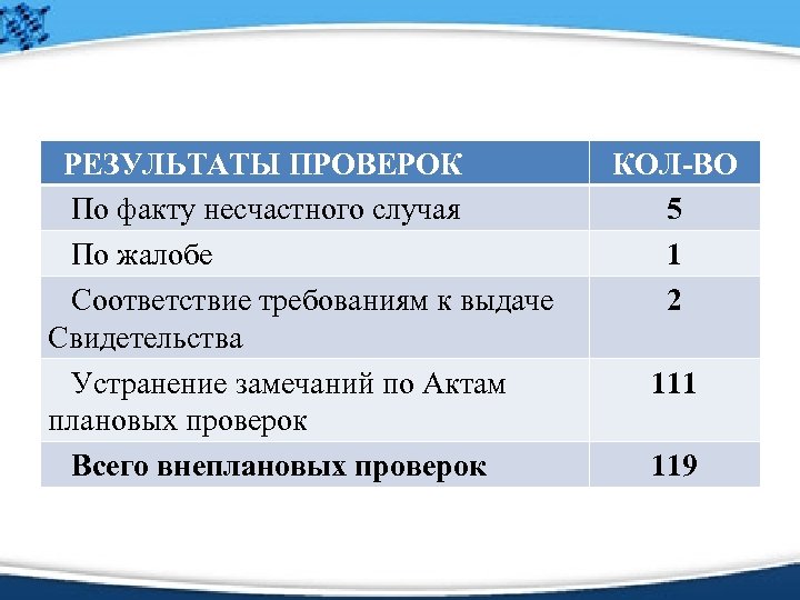 РЕЗУЛЬТАТЫ ПРОВЕРОК По факту несчастного случая По жалобе Соответствие требованиям к выдаче Свидетельства Устранение