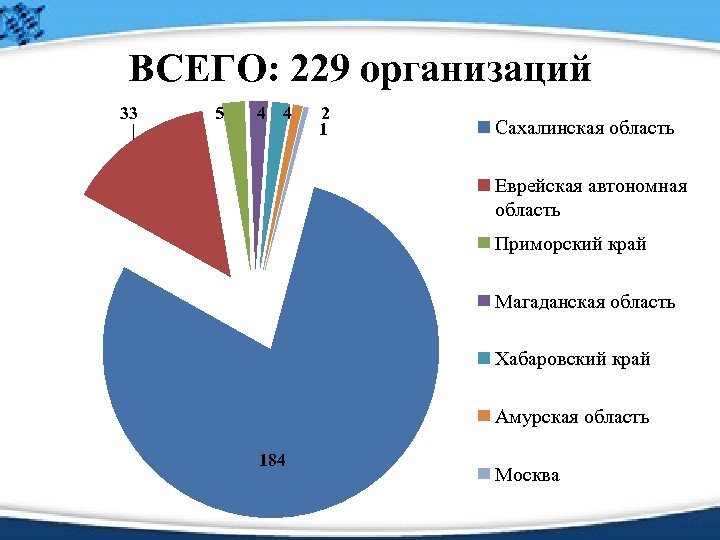 ВСЕГО: 229 организаций 33 5 4 4 2 1 Сахалинская область Еврейская автономная область