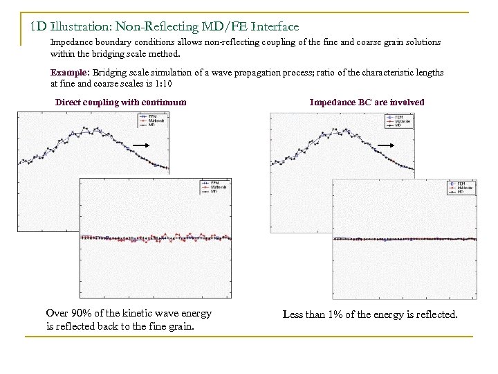 1 D Illustration: Non-Reflecting MD/FE Interface Impedance boundary conditions allows non-reflecting coupling of the
