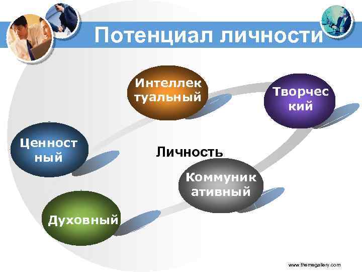  Потенциал личности Интеллек туальный Ценност ный Творчес кий Личность Коммуник ативный Духовный www.