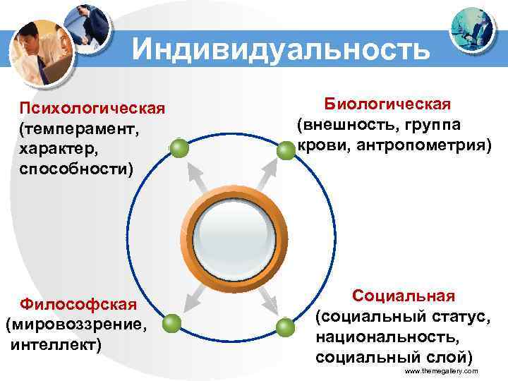 Индивидуальность Психологическая (темперамент, характер, способности) Философская (мировоззрение, интеллект) Биологическая (внешность, группа крови, антропометрия) Социальная