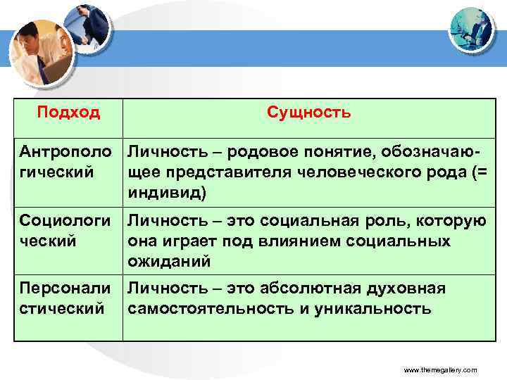 Подход Сущность Антрополо Личность – родовое понятие, обозначаюгический щее представителя человеческого рода (= индивид)