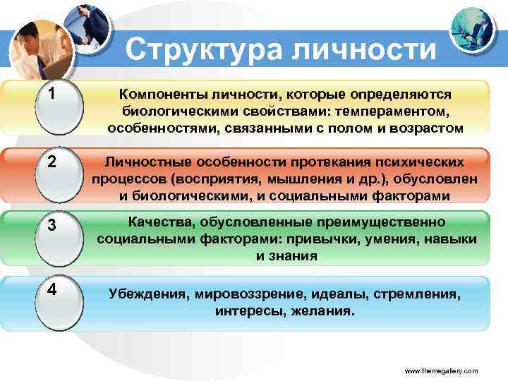 Структура личности 1 Компоненты личности, которые определяются биологическими свойствами: темпераментом, особенностями, связанными с полом