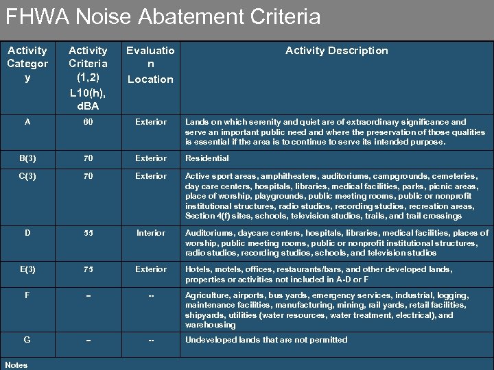 FHWA Noise Abatement Criteria Activity Categor y Activity Criteria (1, 2) L 10(h), d.