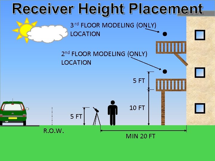Receiver Height Placement 3 rd FLOOR MODELING (ONLY) LOCATION 2 nd FLOOR MODELING (ONLY)