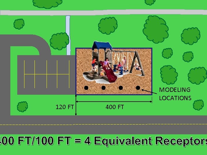 MODELING LOCATIONS 120 FT 400 FT/100 FT = 4 Equivalent Receptors 