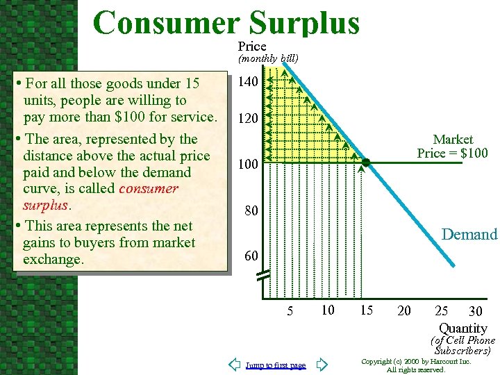 Consumer Surplus Price (monthly bill) • For all those goods under 15 units, people