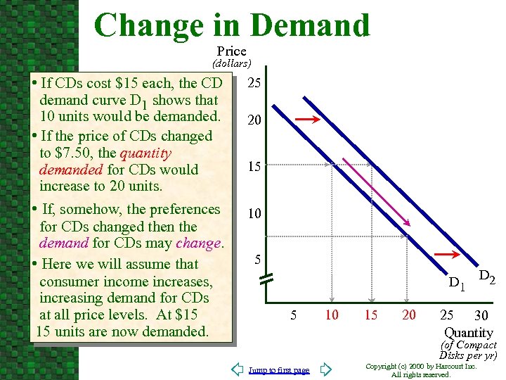 Change in Demand Price (dollars) • If CDs cost $15 each, the CD demand