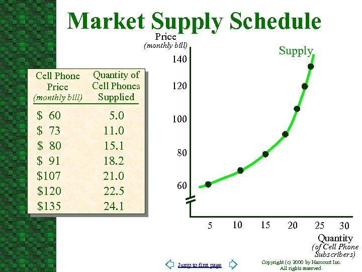 Market Supply Schedule Price (monthly bill) Supply 140 Quantity of Cell Phones Supplied (monthly