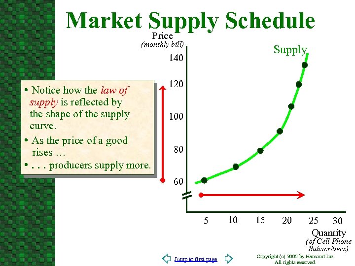 Market Supply Schedule Price (monthly bill) Supply 140 • Notice how the law of