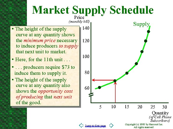 Market Supply Schedule Price (monthly bill) 140 • The height of the supply curve