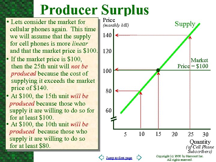 Producer Surplus • Lets consider the market for Price Supply (monthly bill) cellular phones