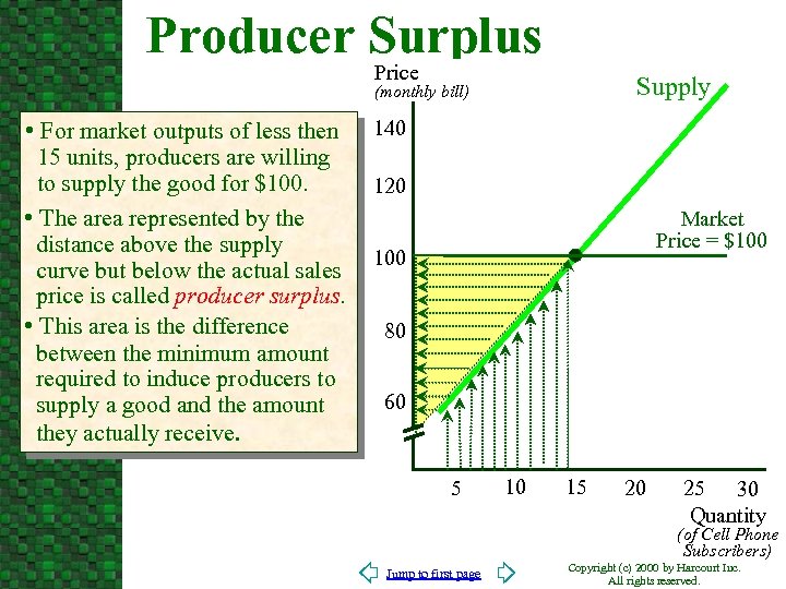 Producer Surplus Price Supply (monthly bill) • For market outputs of less then 15