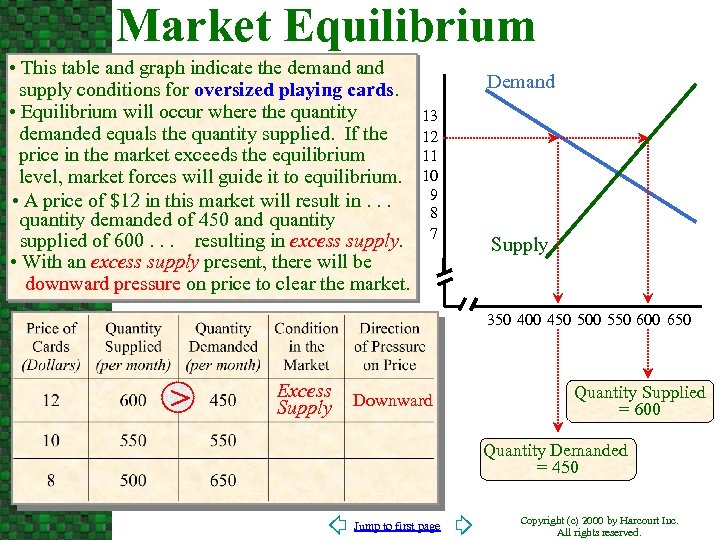 Market Equilibrium • This table and graph indicate the demand supply conditions for oversized