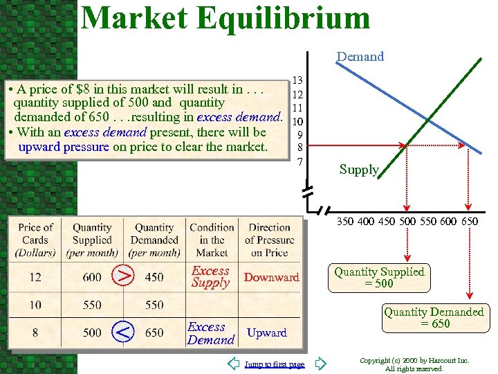 Market Equilibrium Demand • A price of $8 in this market will result in.