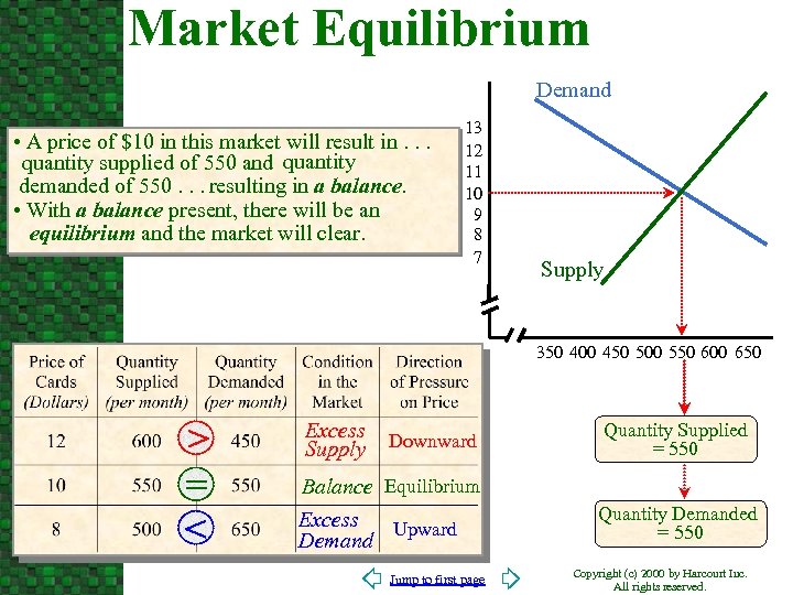 Market Equilibrium Demand • A price of $10 in this market will result in.