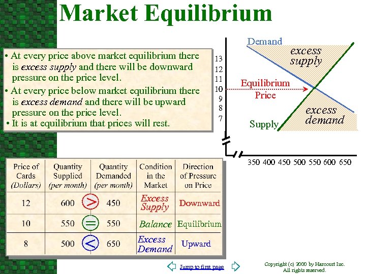 Market Equilibrium Demand • At every price above market equilibrium there is excess supply