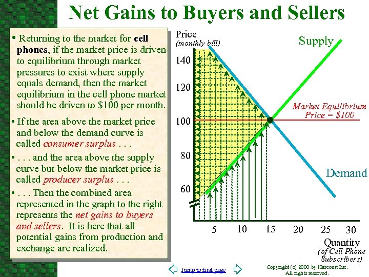 Net Gains to Buyers and Sellers • Returning to the market for cell Price