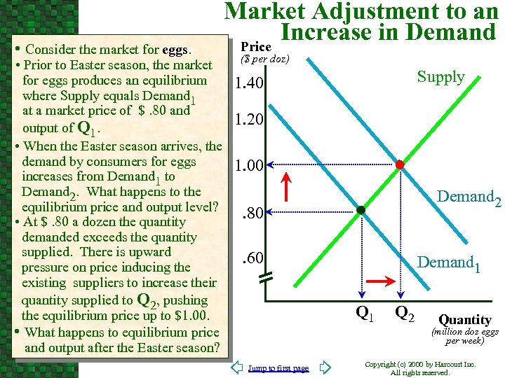  • Consider the market for eggs. Market Adjustment to an Increase in Demand