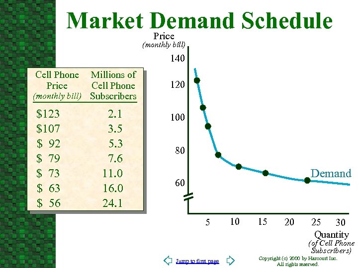 Market Demand Schedule Price (monthly bill) 140 Millions of Cell Phone (monthly bill) Subscribers