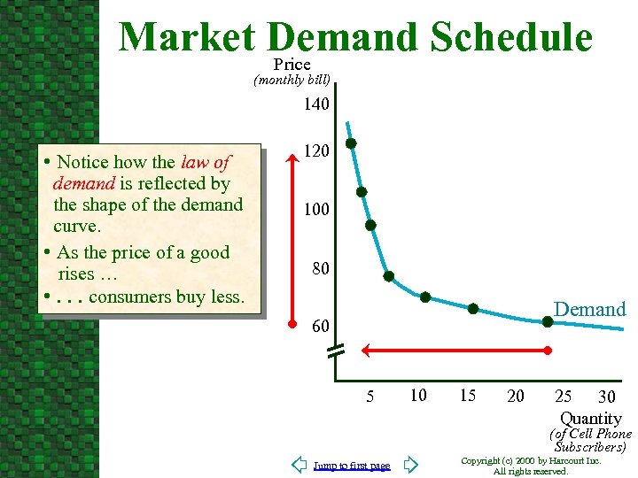 Market Demand Schedule Price (monthly bill) 140 • Notice how the law of demand