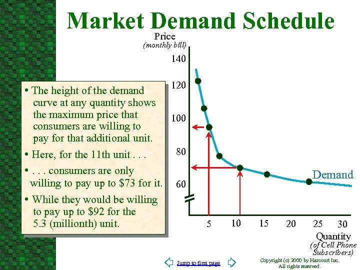 Market Demand Schedule Price (monthly bill) 140 120 • The height of the demand