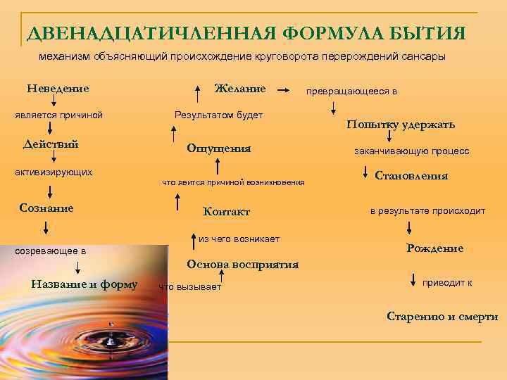 ДВЕНАДЦАТИЧЛЕННАЯ ФОРМУЛА БЫТИЯ механизм объясняющий происхождение круговорота перерождений сансары Неведение является причиной Действий активизирующих