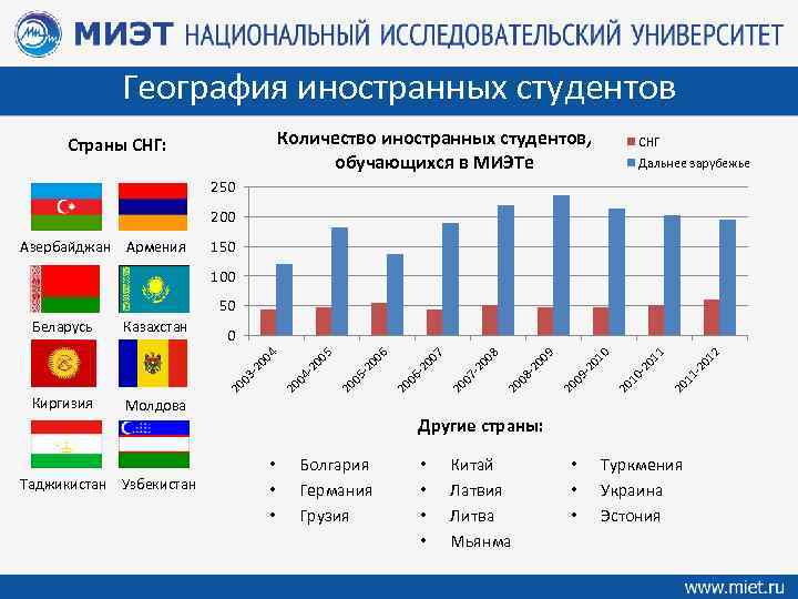 География иностранных студентов Количество иностранных студентов, обучающихся в МИЭТе Страны СНГ: СНГ Дальнее зарубежье