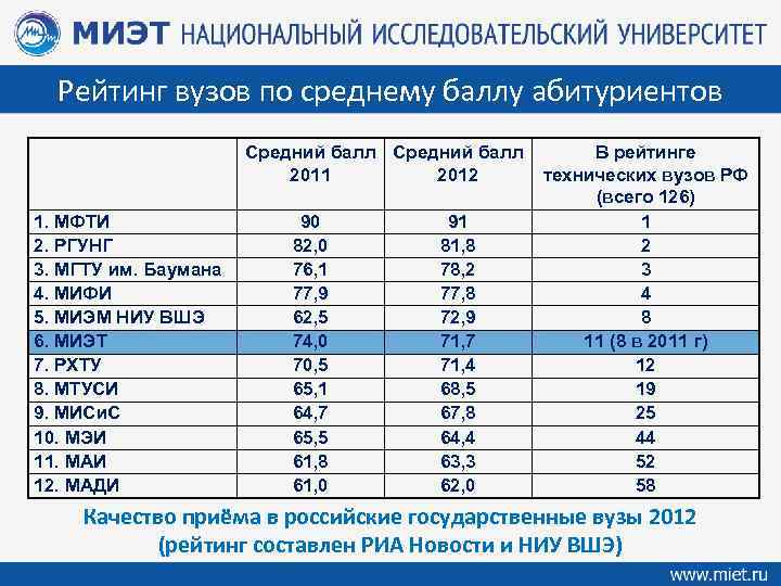 Рейтинг вузов по среднему баллу абитуриентов Средний балл 2011 2012 1. МФТИ 2. РГУНГ