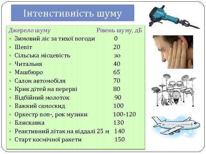 Інтенстивність шуму Джерело шуму Рівень шуму, д. Б Зимовий ліс за тихої погоди 0