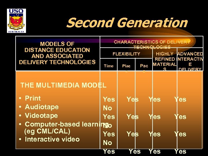 Second Generation MODELS OF DISTANCE EDUCATION AND ASSOCIATED DELIVERY TECHNOLOGIES CHARACTERISTICS OF DELIVERY TECHNOLOGIES