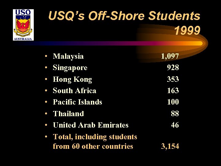 USQ’s Off-Shore Students 1999 • • Malaysia Singapore Hong Kong South Africa Pacific Islands