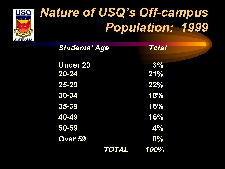 Nature of USQ’s Off-campus Population: 1999 Students’ Age Under 20 20 -24 25 -29