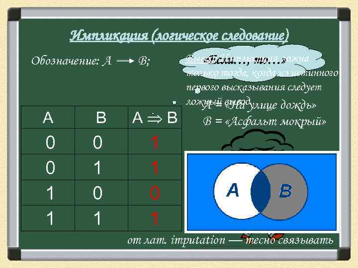 Импликация (логическое следование) Обозначение: А В; A B А B 0 0 1 1