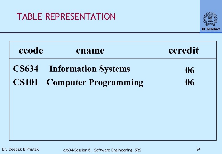 TABLE REPRESENTATION IIT BOMBAY ccode cname CS 634 Information Systems CS 101 Computer Programming