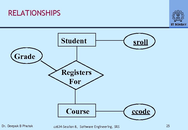 RELATIONSHIPS IIT BOMBAY Student sroll Grade Registers For Course Dr. Deepak B Phatak cs