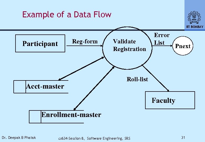 Example of a Data Flow IIT BOMBAY Reg-form Participant Acct-master Validate Registration Error List