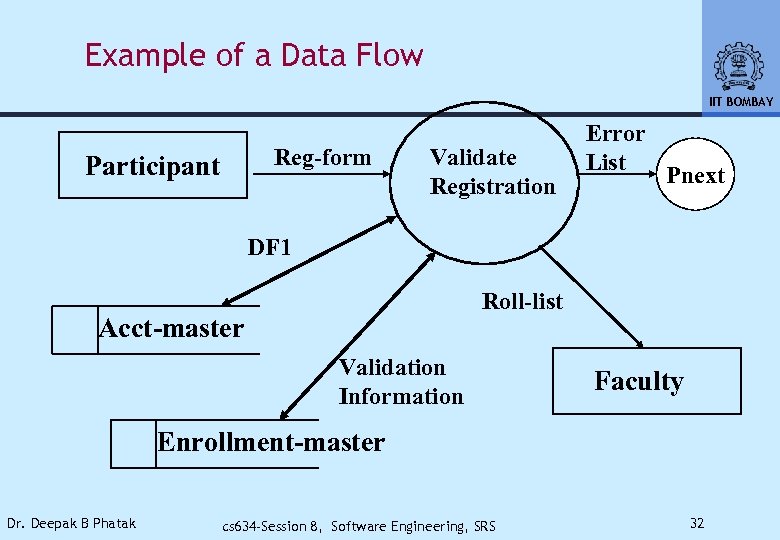 Example of a Data Flow IIT BOMBAY Reg-form Participant Validate Registration Error List Pnext