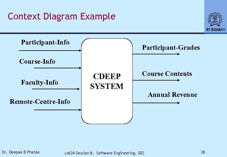 Context Diagram Example IIT BOMBAY Participant-Info Participant-Grades Course-Info CDEEP SYSTEM Faculty-Info Course Contents Remote-Centre-Info