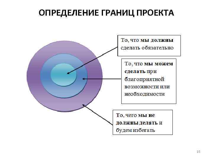 ОПРЕДЕЛЕНИЕ ГРАНИЦ ПРОЕКТА 15 