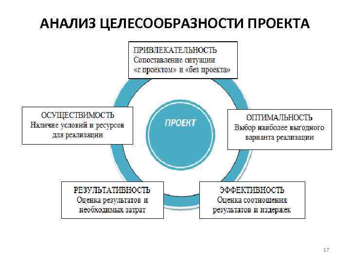 АНАЛИЗ ЦЕЛЕСООБРАЗНОСТИ ПРОЕКТА 17 