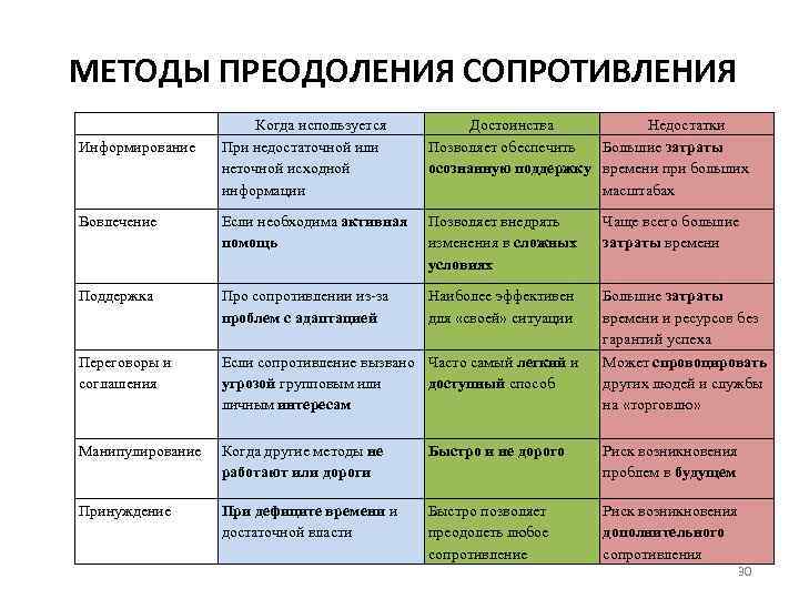 МЕТОДЫ ПРЕОДОЛЕНИЯ СОПРОТИВЛЕНИЯ Когда используется При недостаточной или неточной исходной информации Достоинства Недостатки Позволяет