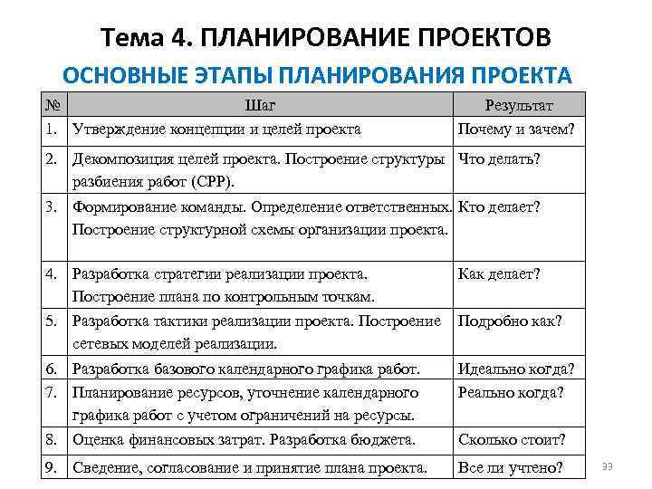 Тема 4. ПЛАНИРОВАНИЕ ПРОЕКТОВ ОСНОВНЫЕ ЭТАПЫ ПЛАНИРОВАНИЯ ПРОЕКТА № Шаг 1. Утверждение концепции и