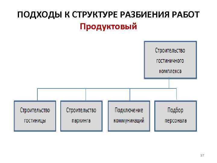 ПОДХОДЫ К СТРУКТУРЕ РАЗБИЕНИЯ РАБОТ Продуктовый 37 