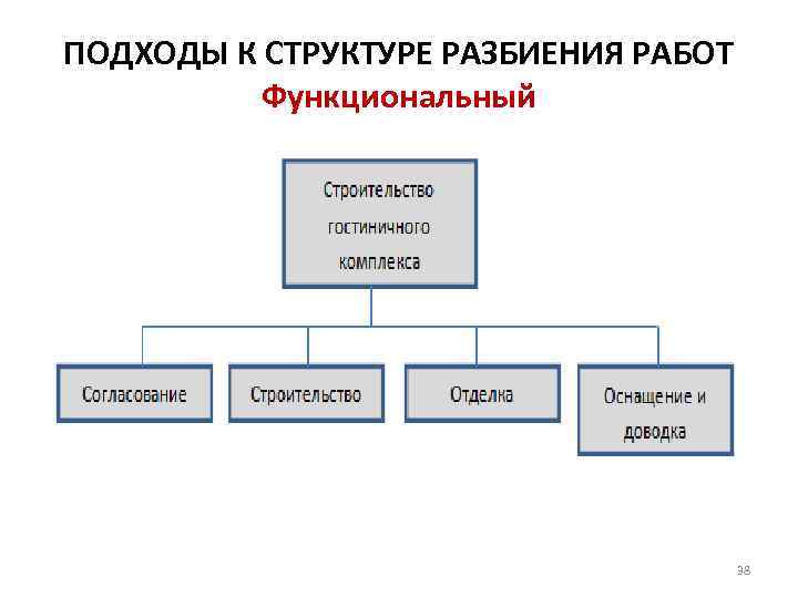 Структура план сайта разбиение общего содержания на